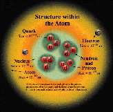 Diagram of Structure within the Atom