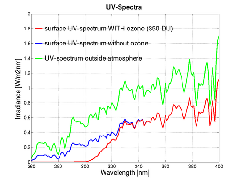 UV-spectrum
